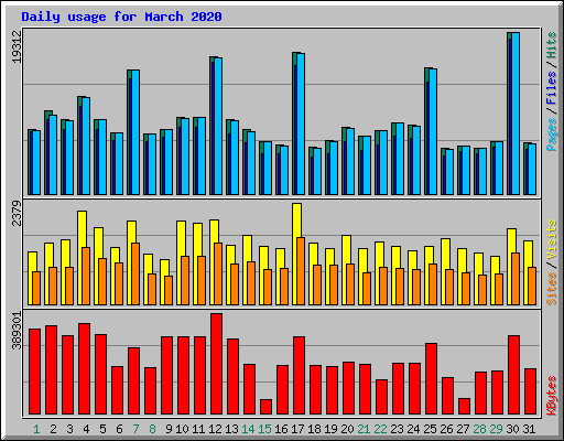 Daily usage for March 2020