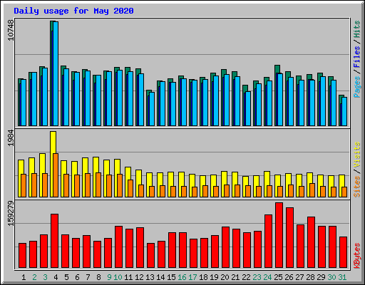 Daily usage for May 2020