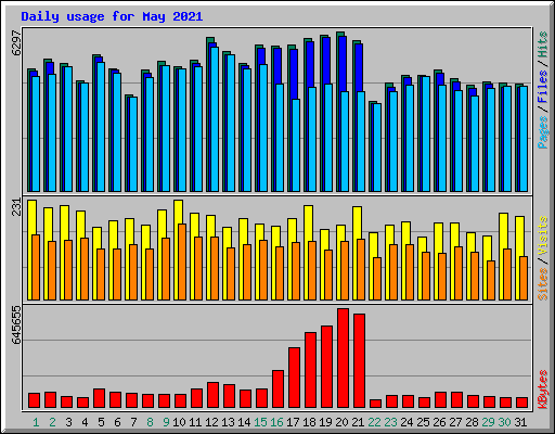 Daily usage for May 2021