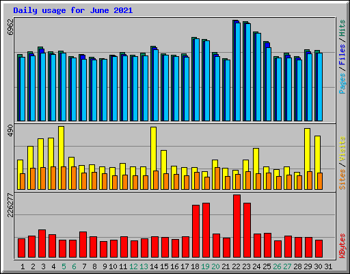 Daily usage for June 2021