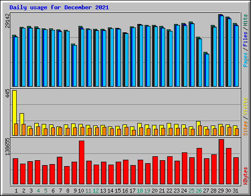 Daily usage for December 2021
