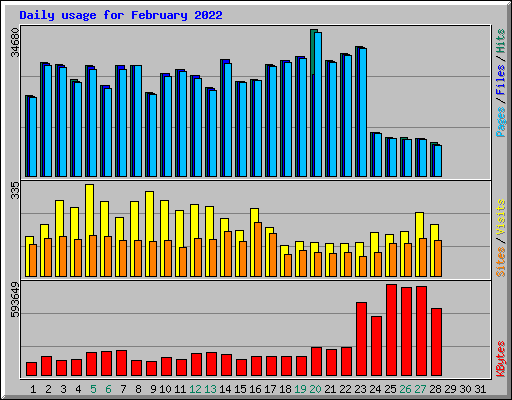 Daily usage for February 2022