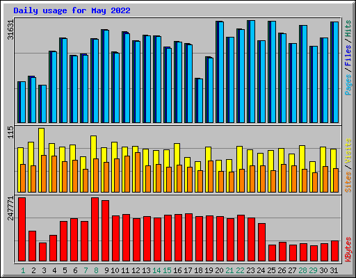 Daily usage for May 2022