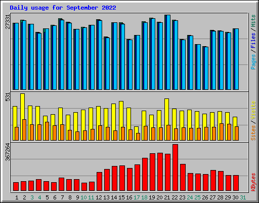 Daily usage for September 2022