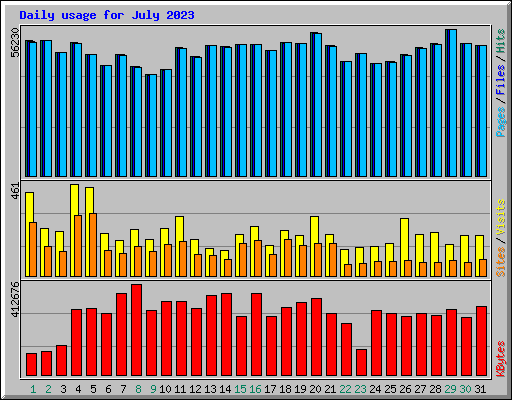 Daily usage for July 2023