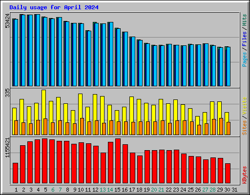 Daily usage for April 2024