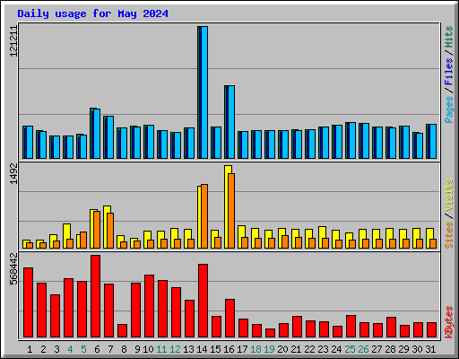 Daily usage for May 2024