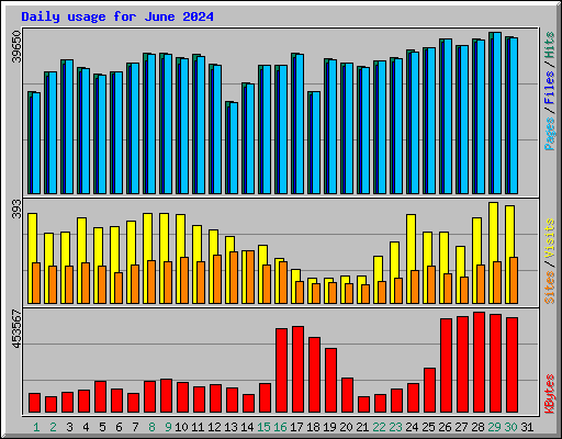 Daily usage for June 2024