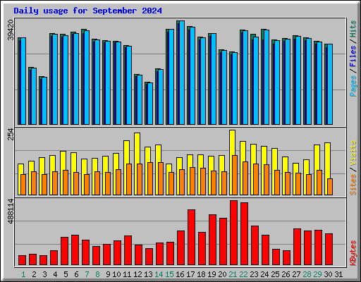 Daily usage for September 2024