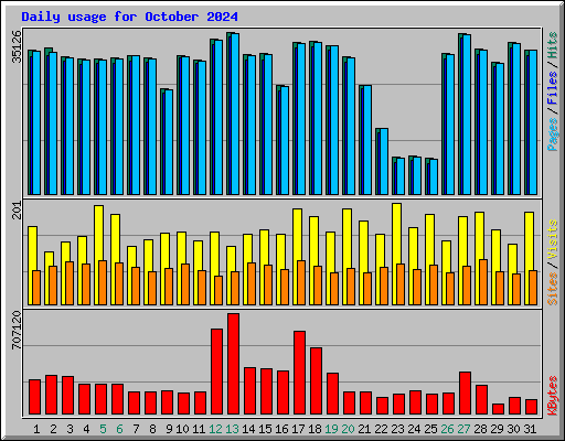 Daily usage for October 2024