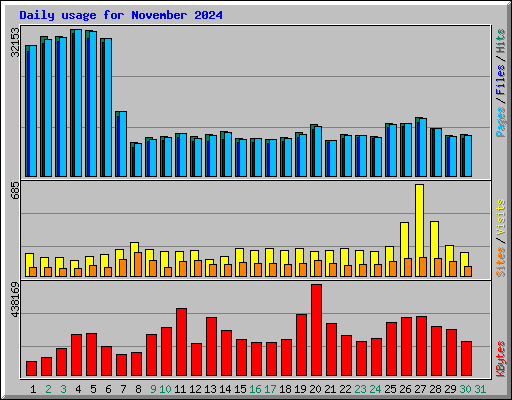 Daily usage for November 2024