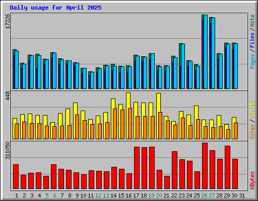Daily usage for April 2025