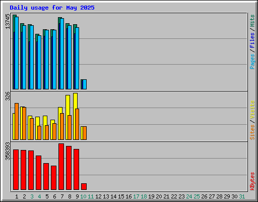 Daily usage for May 2025