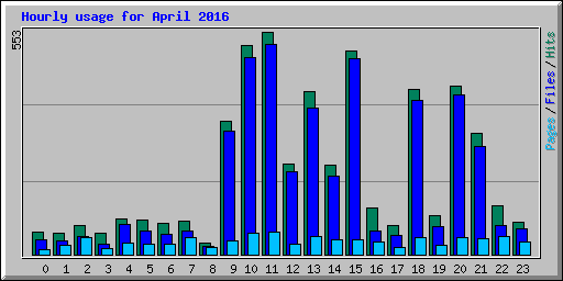 Hourly usage for April 2016