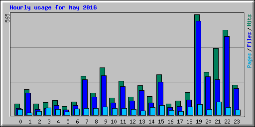 Hourly usage for May 2016