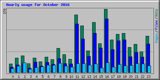 Hourly usage for October 2016