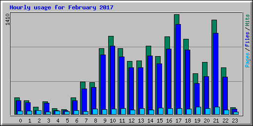 Hourly usage for February 2017