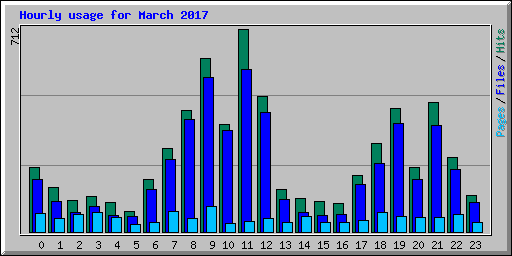 Hourly usage for March 2017