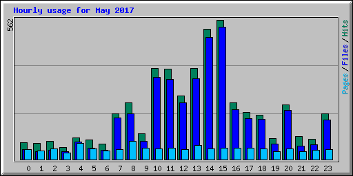 Hourly usage for May 2017