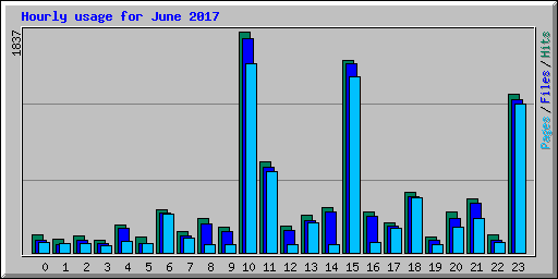 Hourly usage for June 2017