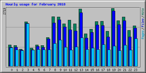 Hourly usage for February 2018