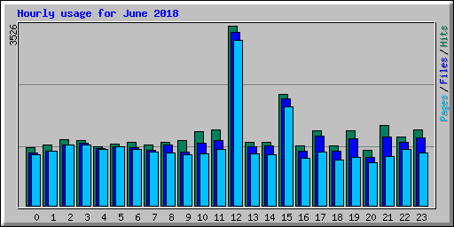 Hourly usage for June 2018