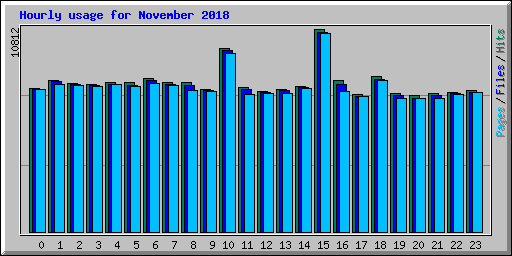 Hourly usage for November 2018