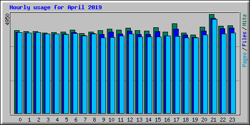 Hourly usage for April 2019