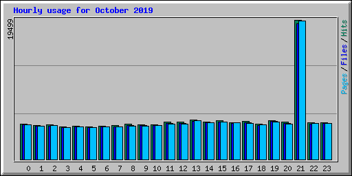 Hourly usage for October 2019