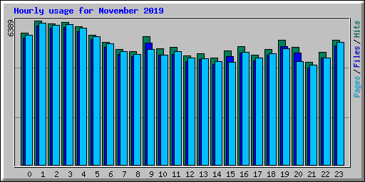 Hourly usage for November 2019