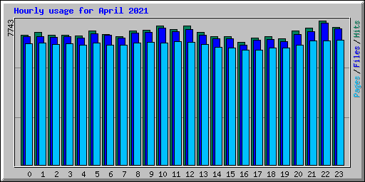 Hourly usage for April 2021