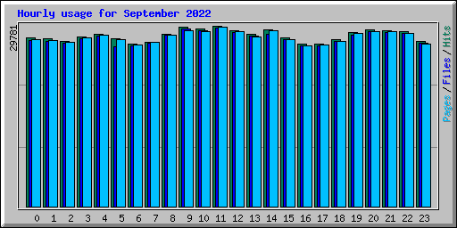 Hourly usage for September 2022