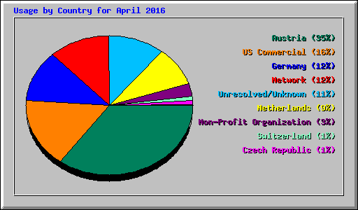 Usage by Country for April 2016