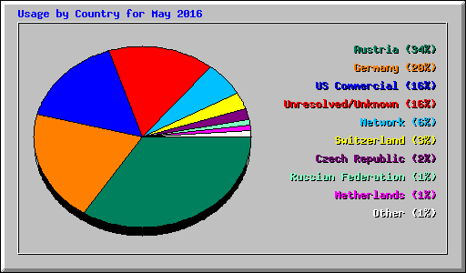 Usage by Country for May 2016