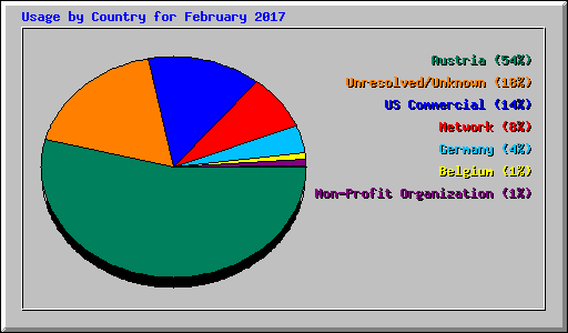 Usage by Country for February 2017