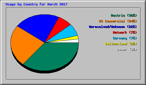 Usage by Country for March 2017