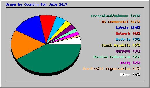 Usage by Country for July 2017