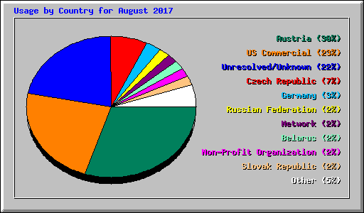 Usage by Country for August 2017