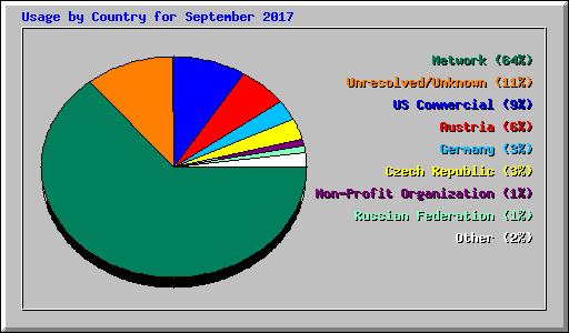 Usage by Country for September 2017