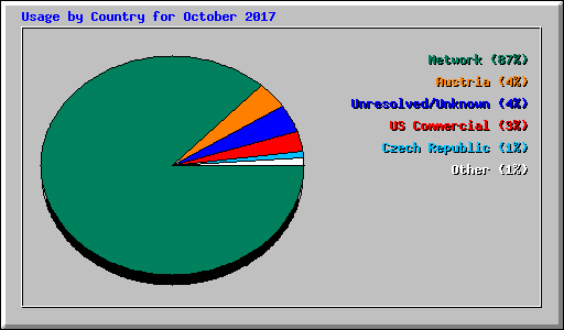 Usage by Country for October 2017