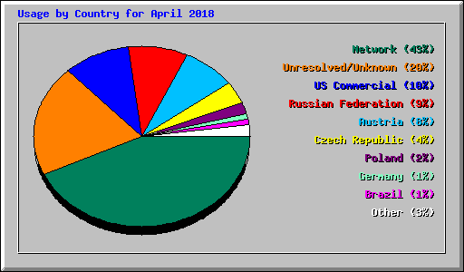 Usage by Country for April 2018