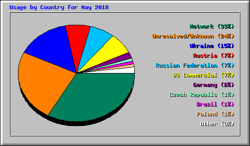 Usage by Country for May 2018