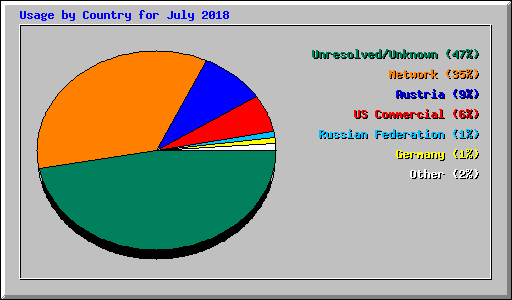 Usage by Country for July 2018