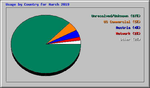 Usage by Country for March 2019