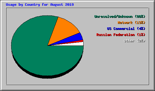 Usage by Country for August 2019