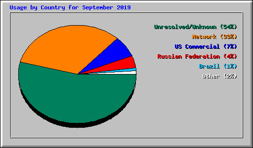 Usage by Country for September 2019