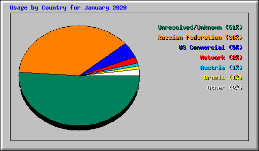 Usage by Country for January 2020