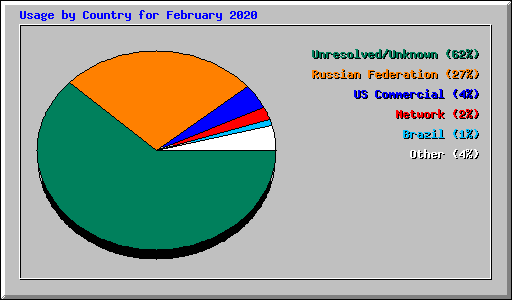 Usage by Country for February 2020