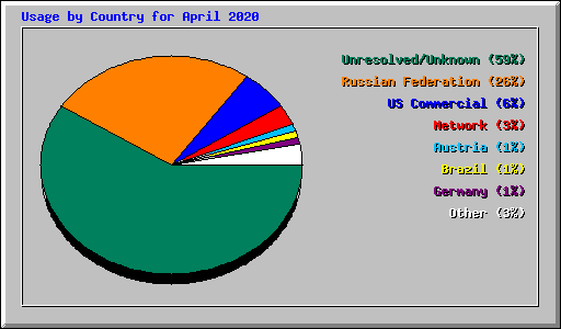 Usage by Country for April 2020