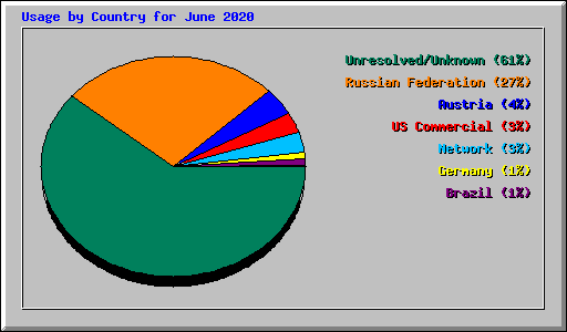 Usage by Country for June 2020